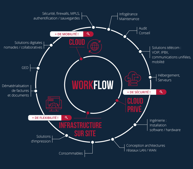 LE WORKFLOW, CLÉ DU SUCCÈS DES ORGANISATIONS QUI RÉUSSISSENT LEUR